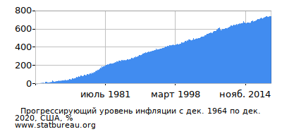 График прогрессирующей инфляции с первого месяца по последний