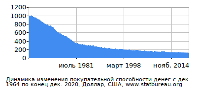 График динамики изменения покупательной способности денег со временем, Доллар, США