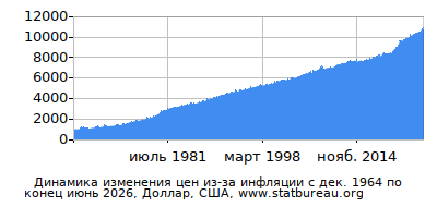 График динамики изменения цен из-за инфляции со временем, Доллар, США