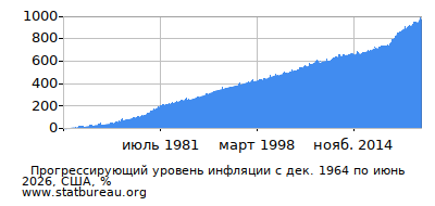График прогрессирующей инфляции с первого месяца по последний