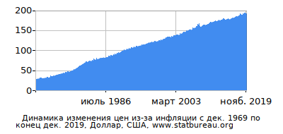 График динамики изменения цен из-за инфляции со временем, Доллар, США График динамики изменения цен из-за инфляции со временем, Доллар, США