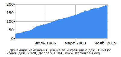 График динамики изменения цен из-за инфляции со временем, Доллар, США График динамики изменения цен из-за инфляции со временем, Доллар, США