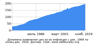 График динамики изменения цен из-за инфляции со временем, Доллар, США