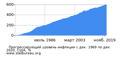 График прогрессирующей инфляции с первого месяца по последний