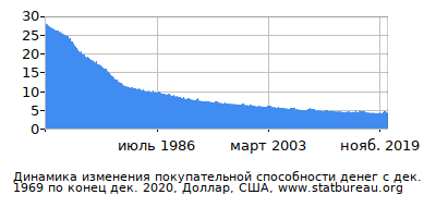 График динамики изменения покупательной способности денег со временем, Доллар, США