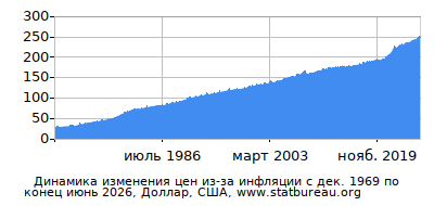 График динамики изменения цен из-за инфляции со временем, Доллар, США
