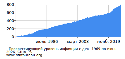 График прогрессирующей инфляции с первого месяца по последний