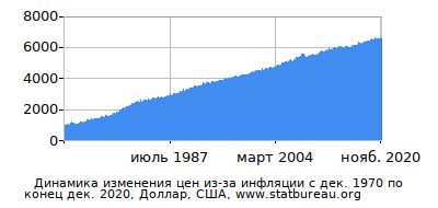 График динамики изменения цен из-за инфляции со временем, Доллар, США