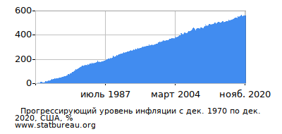 График прогрессирующей инфляции с первого месяца по последний