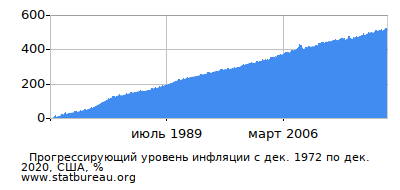 График прогрессирующей инфляции с первого месяца по последний