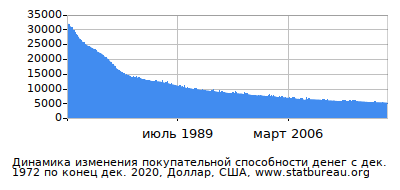 График динамики изменения покупательной способности денег со временем, Доллар, США