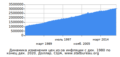 График динамики изменения цен из-за инфляции со временем, Доллар, США