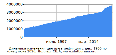 График динамики изменения цен из-за инфляции со временем, Доллар, США