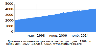 График динамики изменения цен из-за инфляции со временем, Доллар, США График динамики изменения цен из-за инфляции со временем, Доллар, США