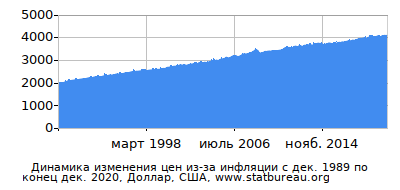 График динамики изменения цен из-за инфляции со временем, Доллар, США