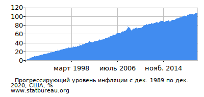 График прогрессирующей инфляции с первого месяца по последний График прогрессирующей инфляции с первого месяца по последний