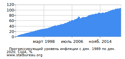 График прогрессирующей инфляции с первого месяца по последний