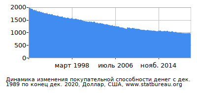 График динамики изменения покупательной способности денег со временем, Доллар, США