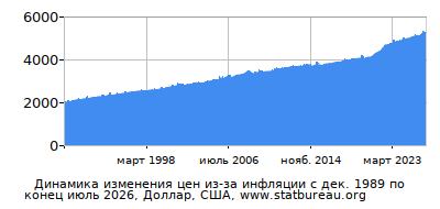График динамики изменения цен из-за инфляции со временем, Доллар, США