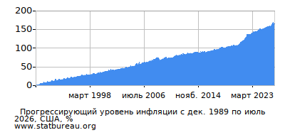 График прогрессирующей инфляции с первого месяца по последний