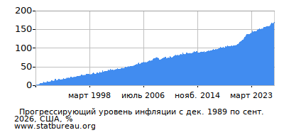 График прогрессирующей инфляции с первого месяца по последний
