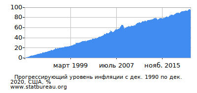 График прогрессирующей инфляции с первого месяца по последний