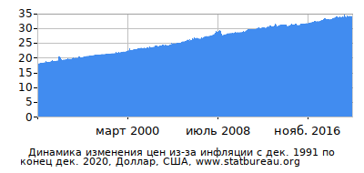 График динамики изменения цен из-за инфляции со временем, Доллар, США