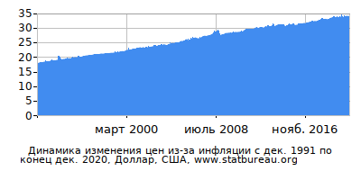 График динамики изменения цен из-за инфляции со временем, Доллар, США График динамики изменения цен из-за инфляции со временем, Доллар, США