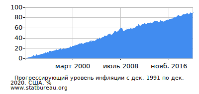 График прогрессирующей инфляции с первого месяца по последний