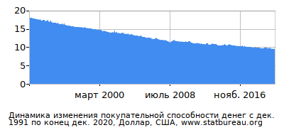График динамики изменения покупательной способности денег со временем, Доллар, США
