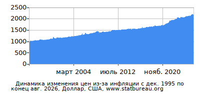График динамики изменения цен из-за инфляции со временем, Доллар, США