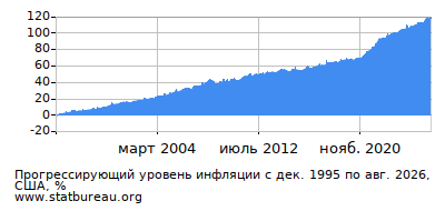 График прогрессирующей инфляции с первого месяца по последний