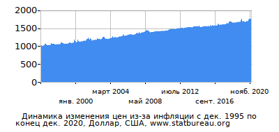 График динамики изменения цен из-за инфляции со временем, Доллар, США