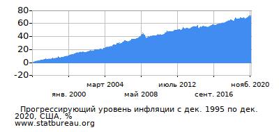 График прогрессирующей инфляции с первого месяца по последний