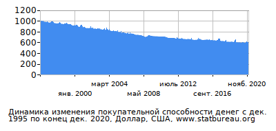 График динамики изменения покупательной способности денег со временем, Доллар, США