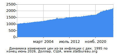 График динамики изменения цен из-за инфляции со временем, Доллар, США