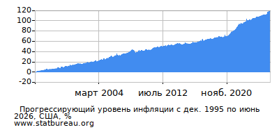 График прогрессирующей инфляции с первого месяца по последний