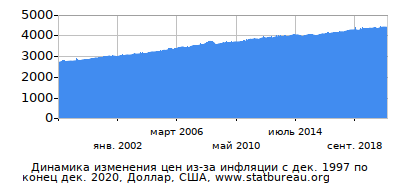 График динамики изменения цен из-за инфляции со временем, Доллар, США График динамики изменения цен из-за инфляции со временем, Доллар, США