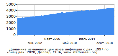 График динамики изменения цен из-за инфляции со временем, Доллар, США