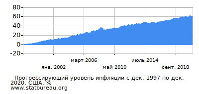 График прогрессирующей инфляции с первого месяца по последний