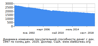 График динамики изменения покупательной способности денег со временем, Доллар, США