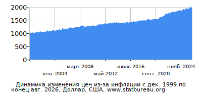 График динамики изменения цен из-за инфляции со временем, Доллар, США