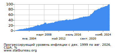 График прогрессирующей инфляции с первого месяца по последний