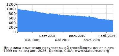 График динамики изменения покупательной способности денег со временем, Доллар, США