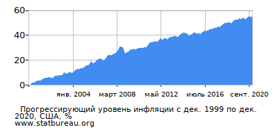 График прогрессирующей инфляции с первого месяца по последний