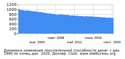 График динамики изменения покупательной способности денег со временем, Доллар, США