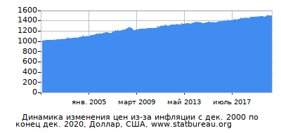 График динамики изменения цен из-за инфляции со временем, Доллар, США