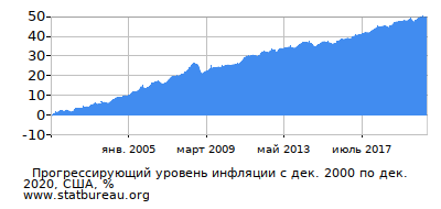 График прогрессирующей инфляции с первого месяца по последний