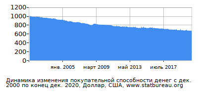 График динамики изменения покупательной способности денег со временем, Доллар, США