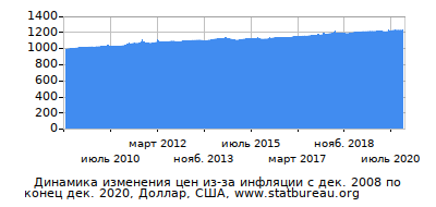 График динамики изменения цен из-за инфляции со временем, Доллар, США